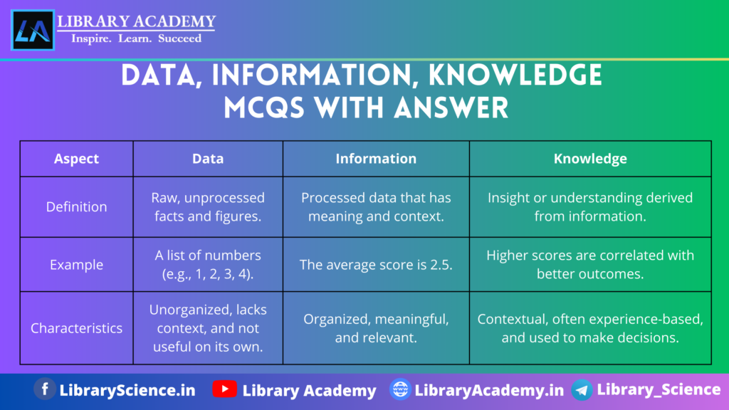 Library Knowledge Questions Data, Information, Knowledge MCQs With Answer - Library Science