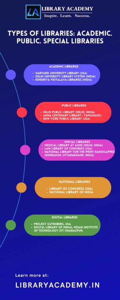 Types Of Libraries (academic, Public, Special, & National Libraries)