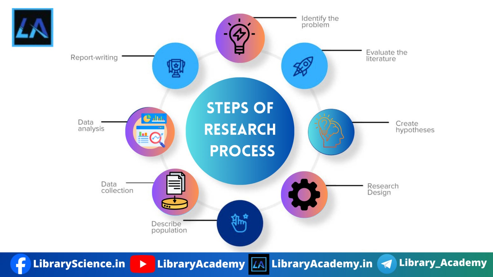 Define Steps Of Research Process In Research Methodology